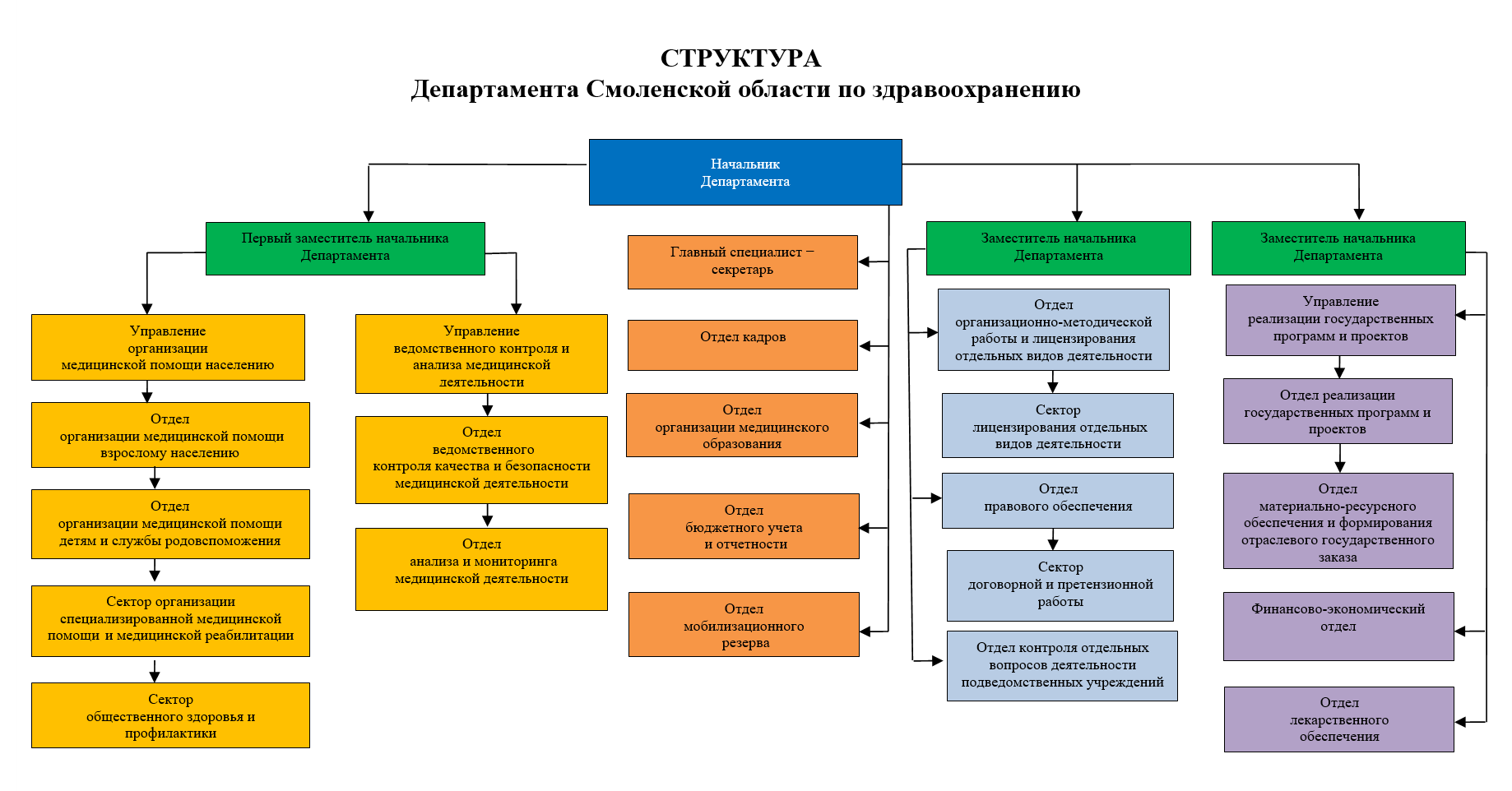 Первый проект создания министерства здравоохранения в россии принадлежал